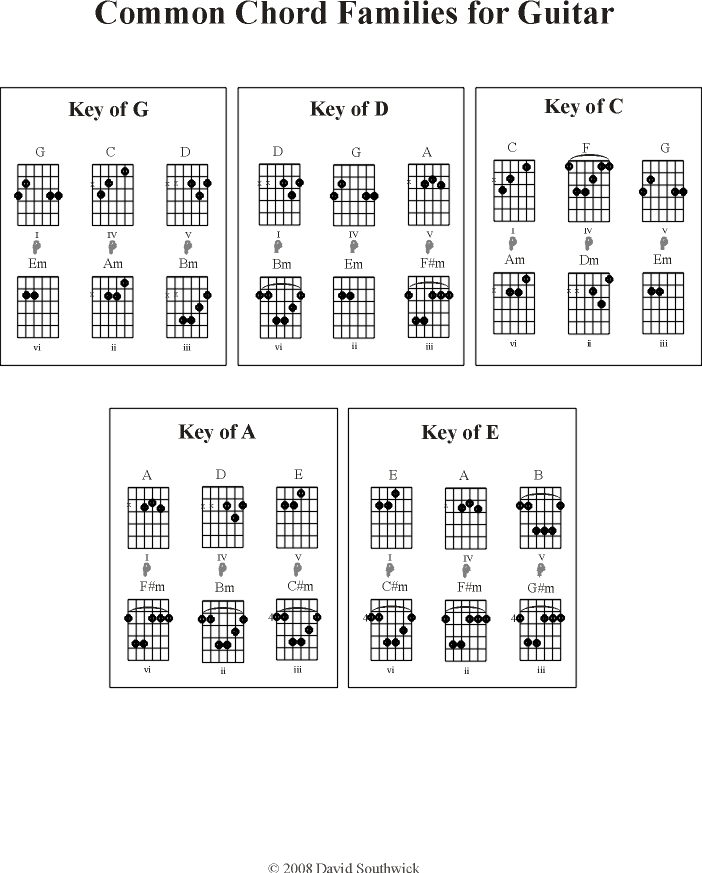 all chords list