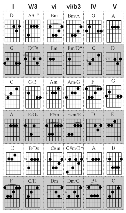 lamont beagle: Chart of Minor Chords for Bass