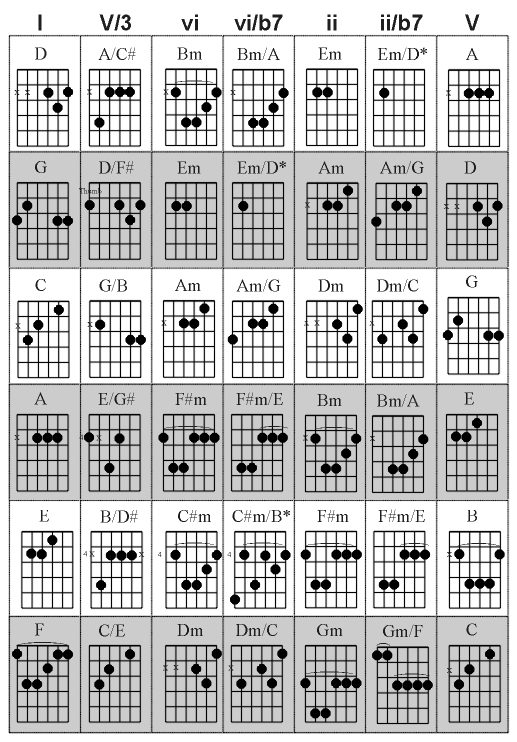 Guitar Chord Combinations Chart