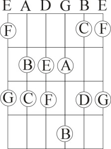 Notes on the first four frets.
