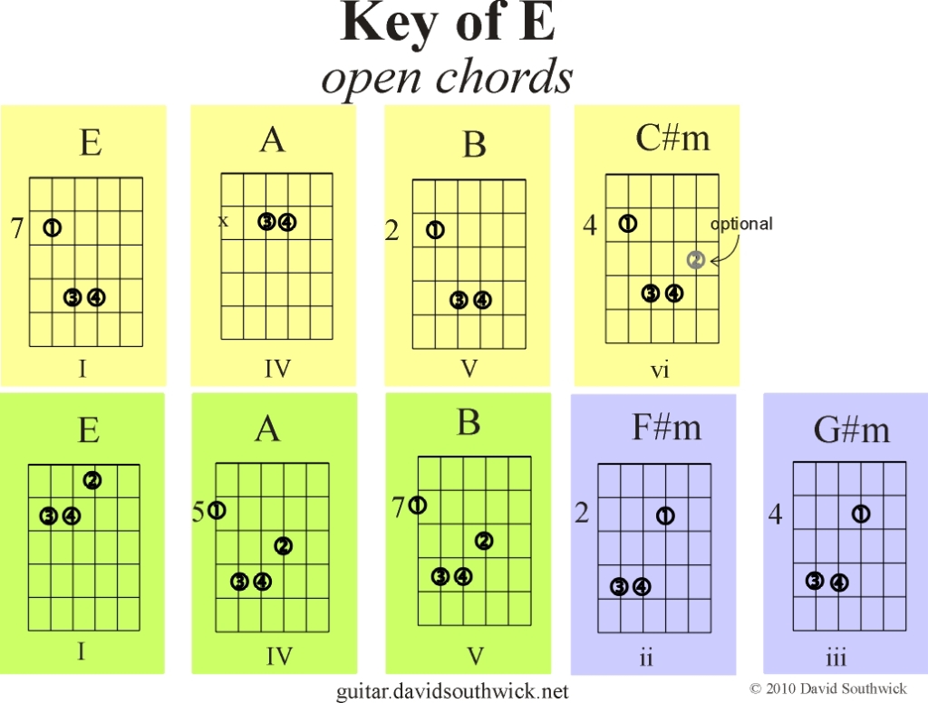 Open Chords in Key of E | David Southwick - Guitar & Piano Lessons