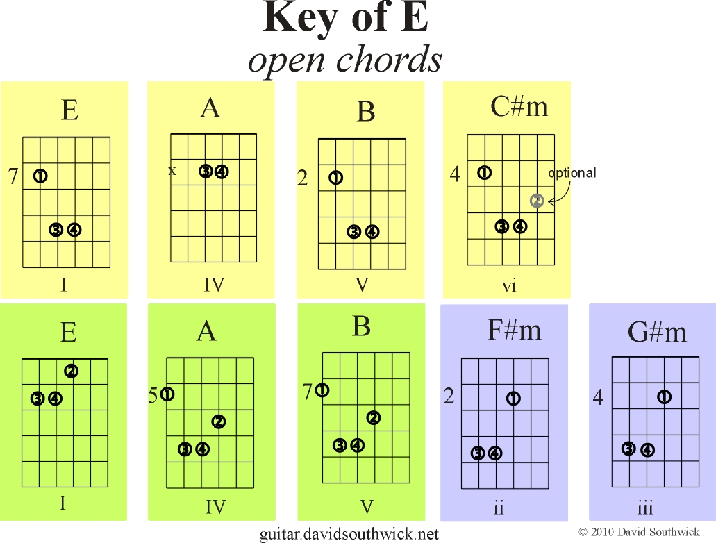 E shape chords